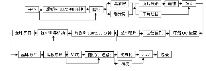 PCB碳油板制作工艺流程