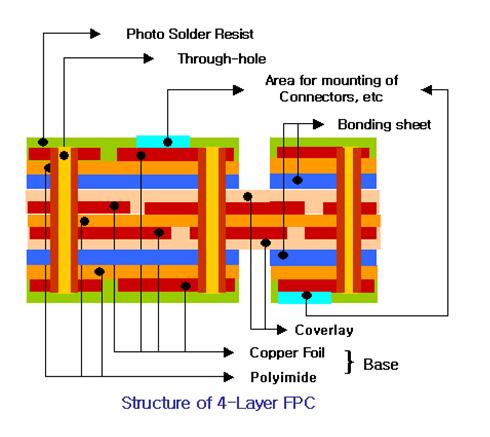 多层柔性电路叠层结构（以4层柔性电路板为例）