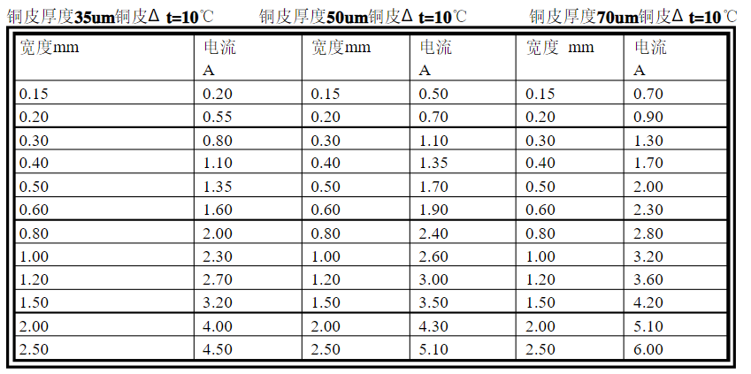 不同厚度不同宽度的铜箔的载流量