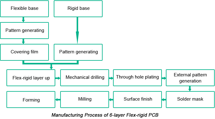 软硬结合板生产流程（以6层软硬结合板为例）