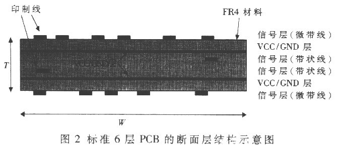 标准6层PCB的断面层结构示意图