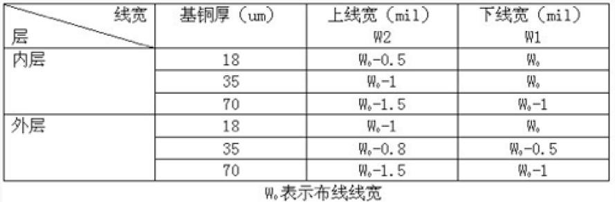 不同厚度的基铜厚与导线横截面上下先宽度的对应关系