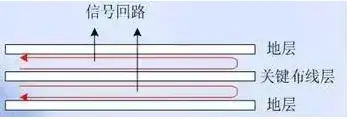 多层PCB的关键布线层在两地平面之间