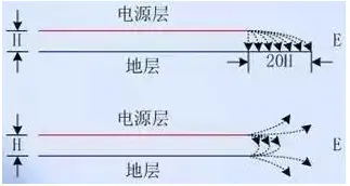 多层PCB的电源平面英相对于其相邻的平面内缩