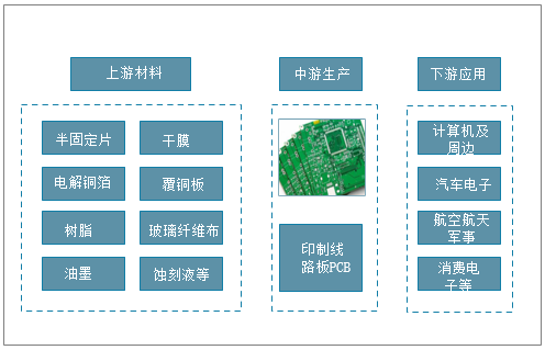印制电路板产业链分布
