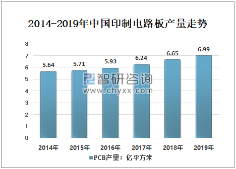 2014-2019年中国印制电路板产量走势