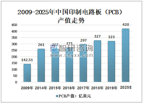 2009-2025年中国印制电路板（PCB）产值走势
