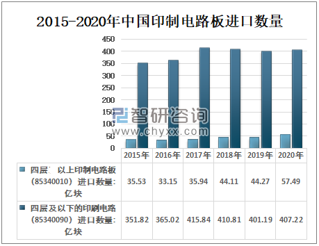 2015-2020年中国印制电路板进口数量