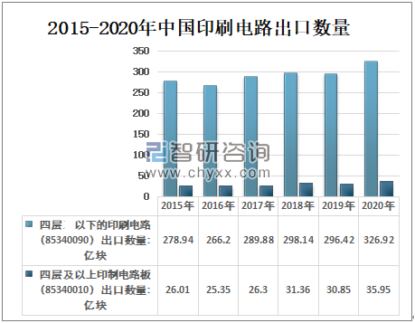 2015-2020年中国印刷电路出口数量