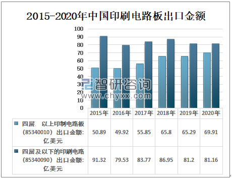 2015-2020年中国印刷电路板出口金额