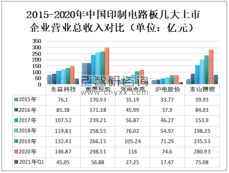2015-2020年中国印制电路板几大上市企业营业总收入对比（单位：亿元）