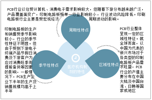 中国印制电路板周期、季节、区域性特点
