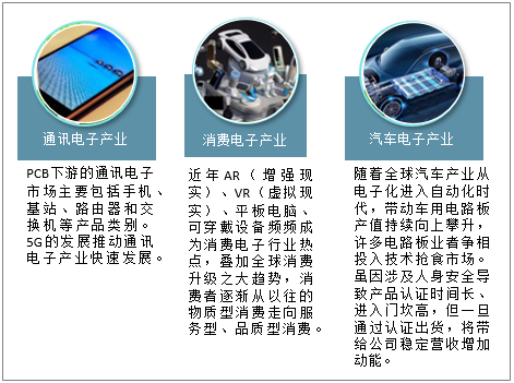 PCB行业应用领域范围主要产品的产业发展趋势