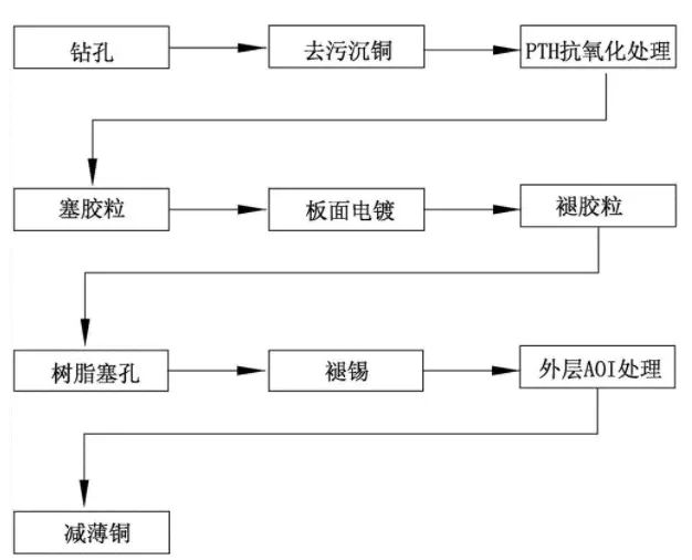 树脂塞孔工艺流程