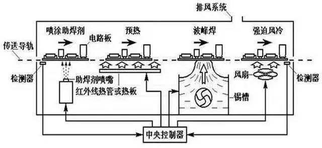 波峰焊机内部组成结构