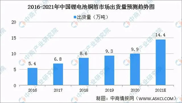 2016-2021年中国锂电池铜箔市场出货量预测趋势图