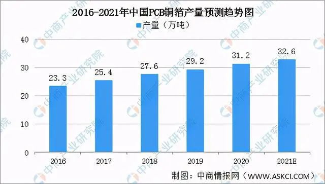 2016-2021年中国PCB铜箔产量预测趋势图