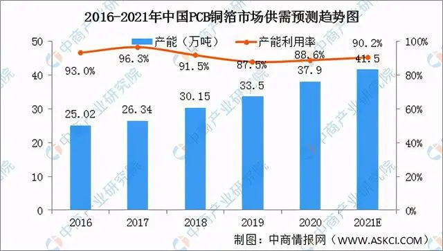 2016-2021年中国PCB铜箔市场供需预测趋势图