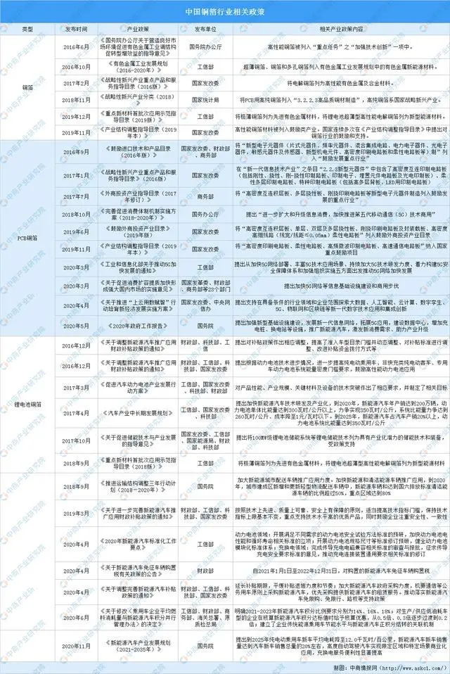 中国铜箔行业相关政策