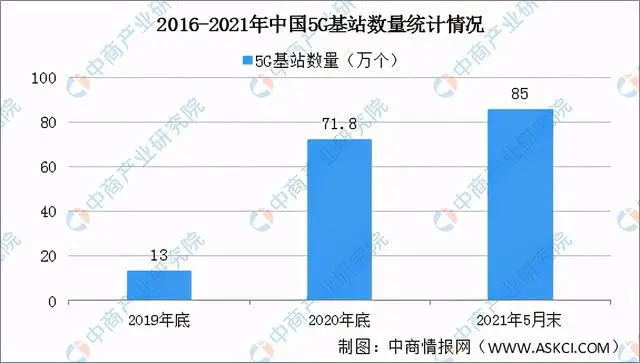 2016-2021年中国5G基站数量统计情况