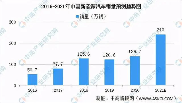 2016-2021年中国新能源汽车销量预测趋势图