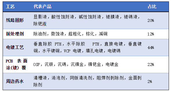 PCB化学品分类占比状况