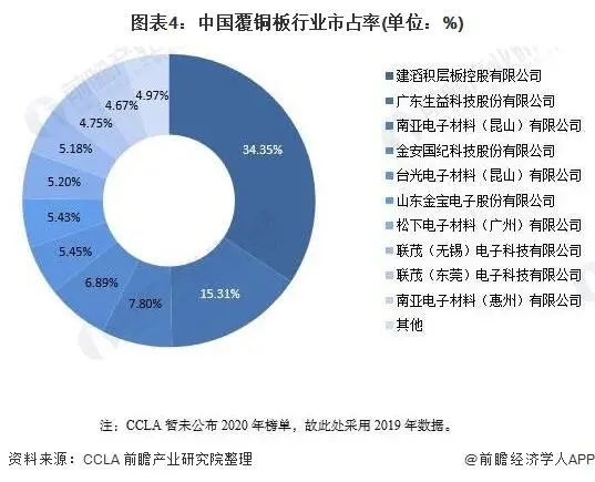 中国覆铜板行业市占率