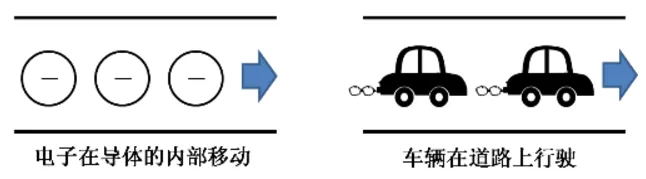 电子在导体的内部移动