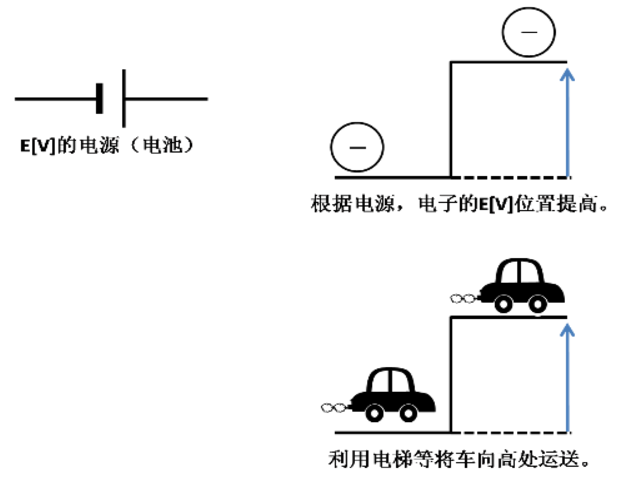 根据电源，电子的EV位置提高