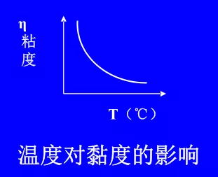 温度对黏度的影响