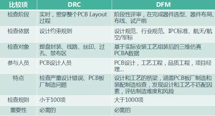 DRC和DFM的区别