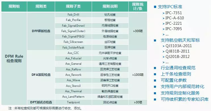DFM全面分析规则