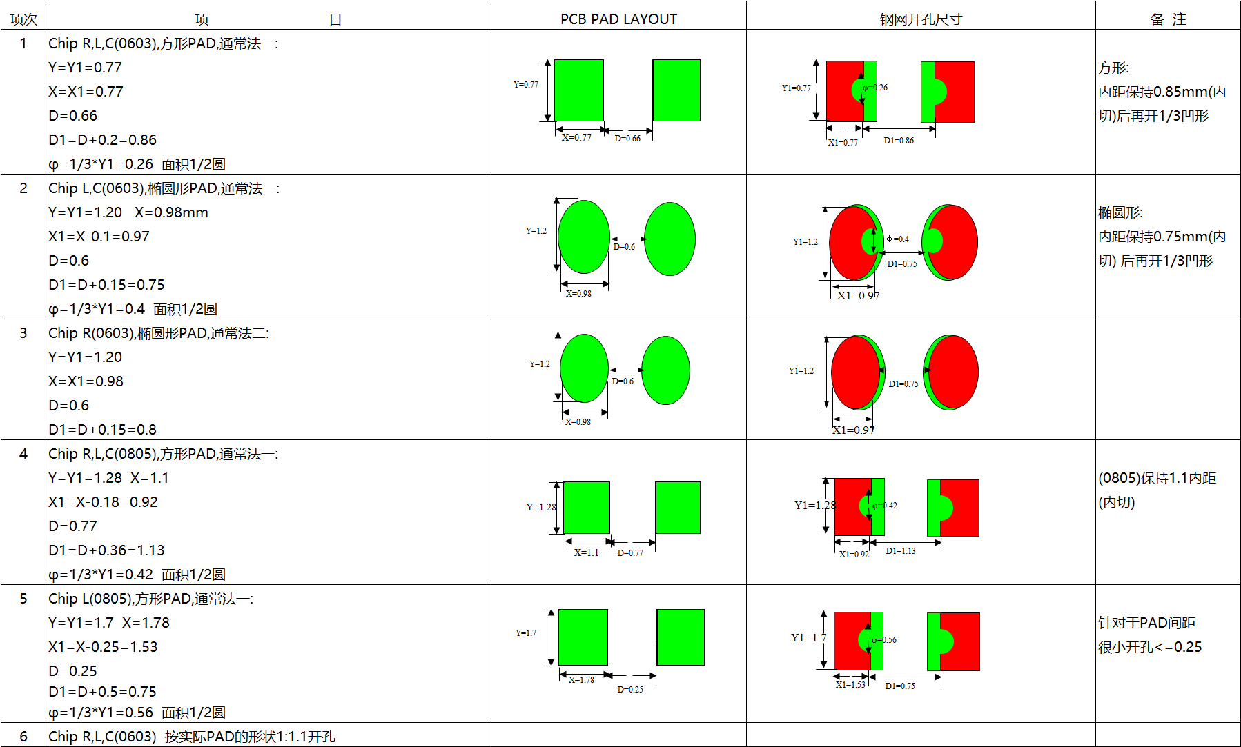无引脚类SMD零件钢网基本规范