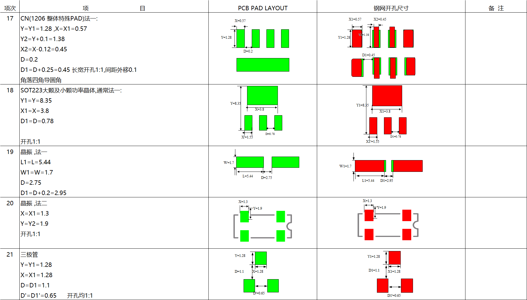 无引脚类SMD零件钢网基本规范