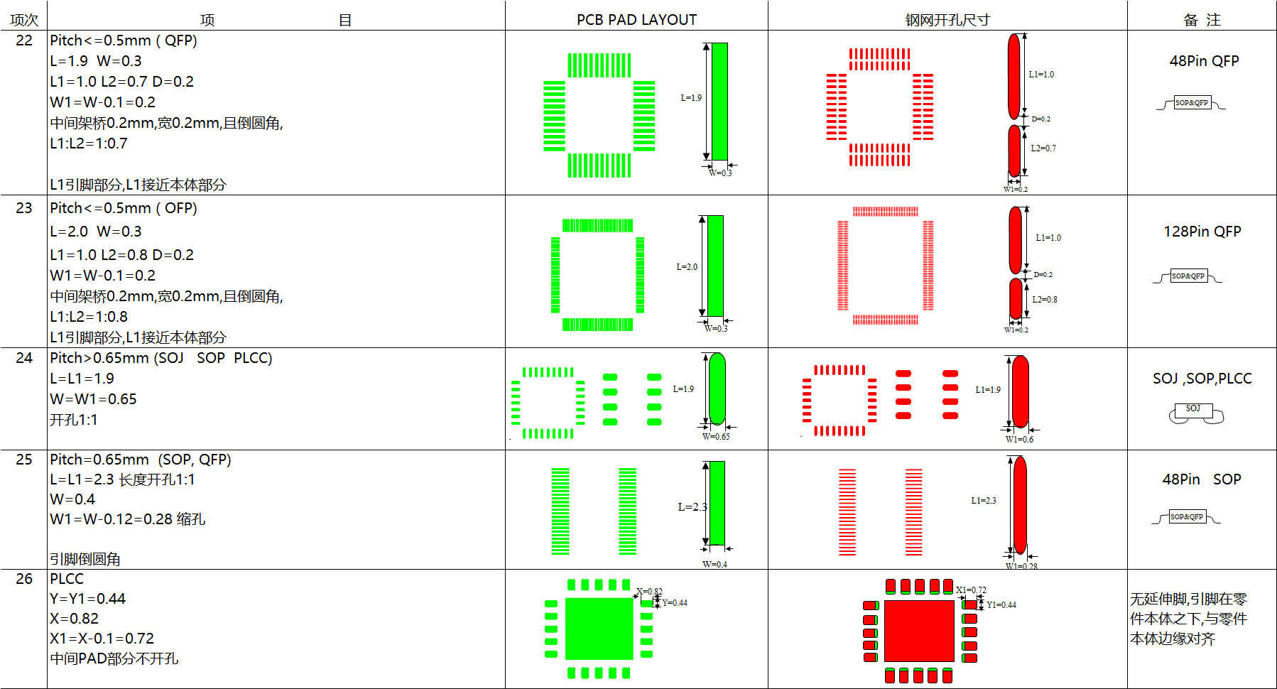 有引脚类SMD零件钢网基本规范