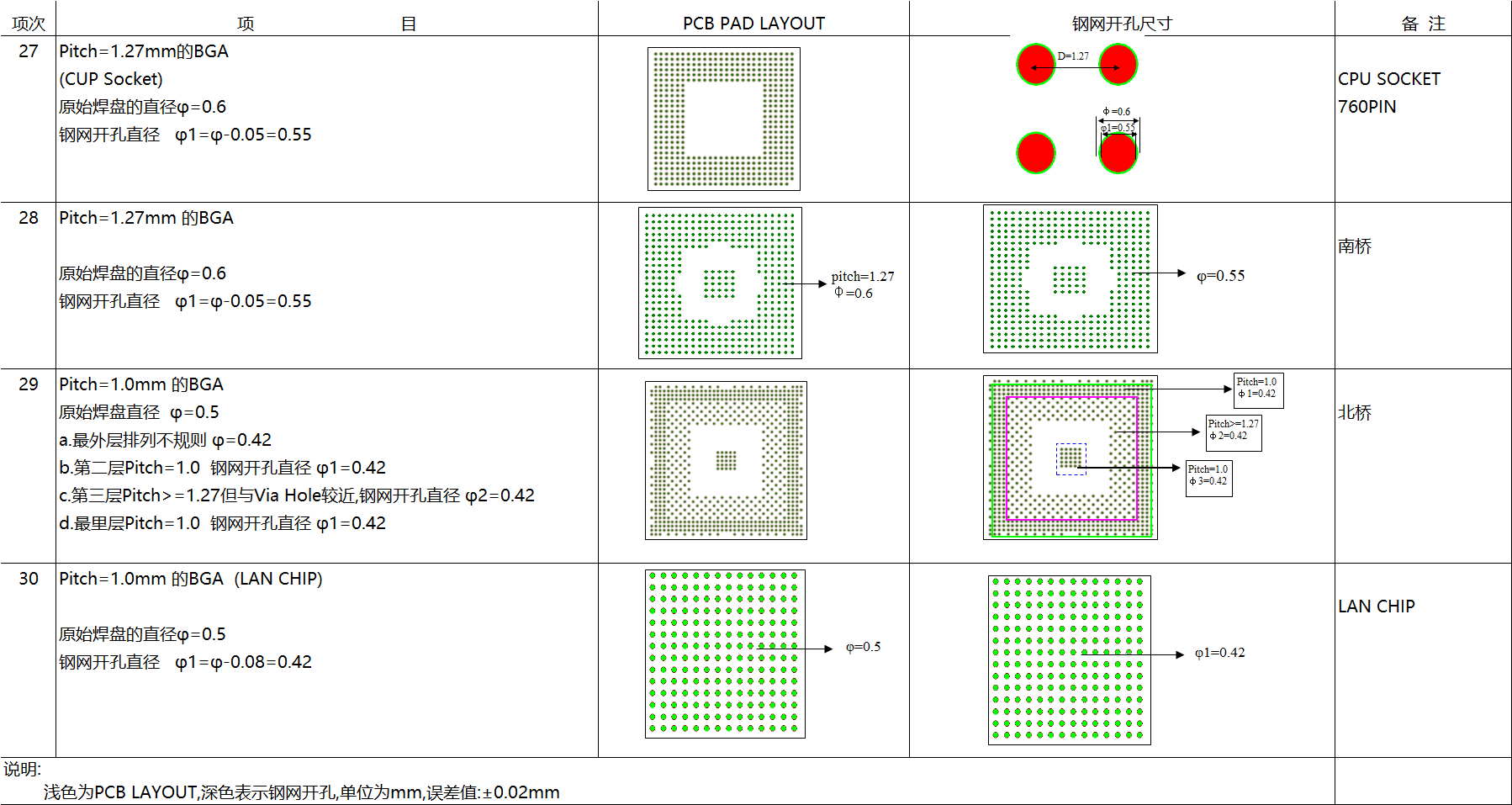BGA类钢网设计与制作基本规范