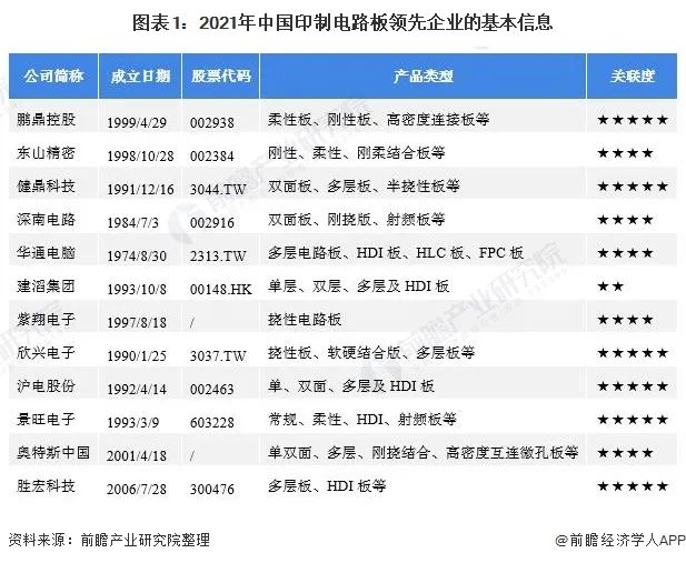 2021年中国印制电路板行业领先的PCB线路板厂的基本信息