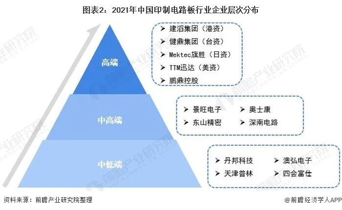 2021年中国印制电路板行业厂家层次分布