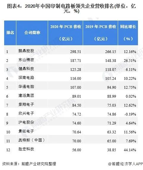 2020年中国印制电路板领先企业营收排名