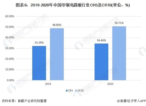 2019-2020年中国印制电路板行业CR5及CR10