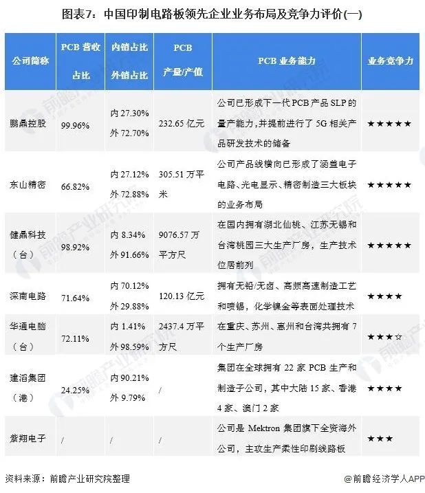 中国印制电路板领先企业业务布局及竞争力评价（一）