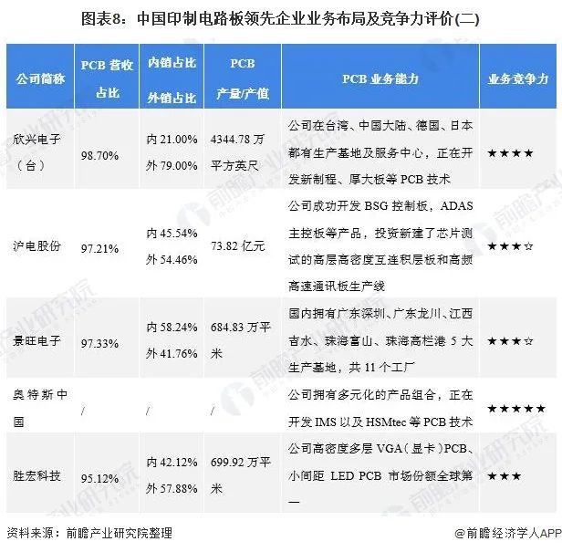 中国印制电路板领先企业业务布局及竞争力评价（二）