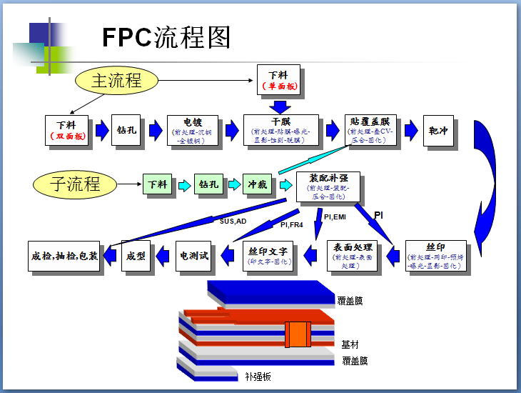 FPC柔性线路板制作流程图
