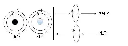 如何用右手定则来解释信号层与地层相邻时磁通对消效果