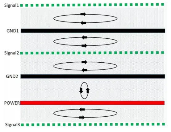 最差EMC效果的6层PCB叠层结构