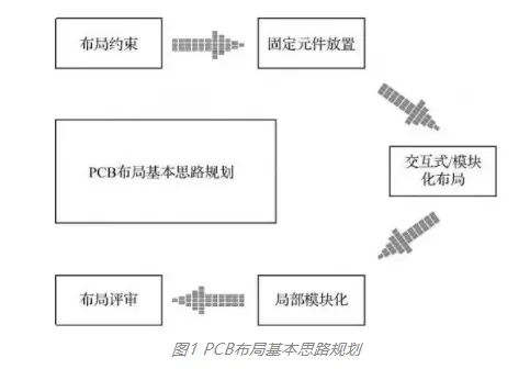 PCB布局基本思路规划