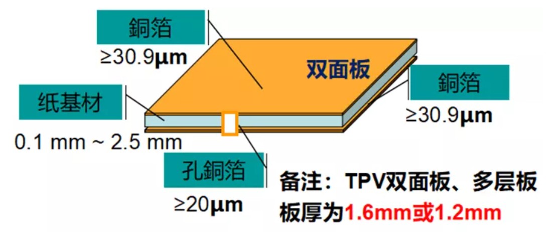 纸基材双面线路板叠层结构