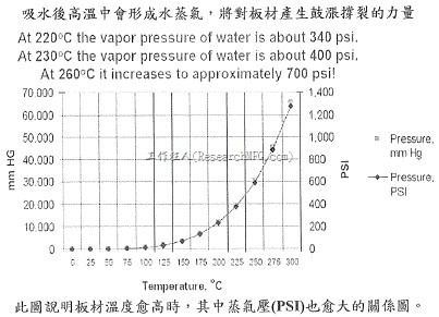温度与蒸气压的关系