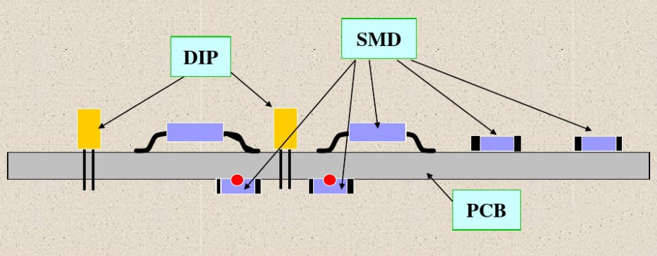 SMT+DIP双面混合贴装图示