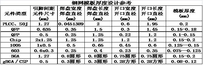 钢网模板厚度设计参考值